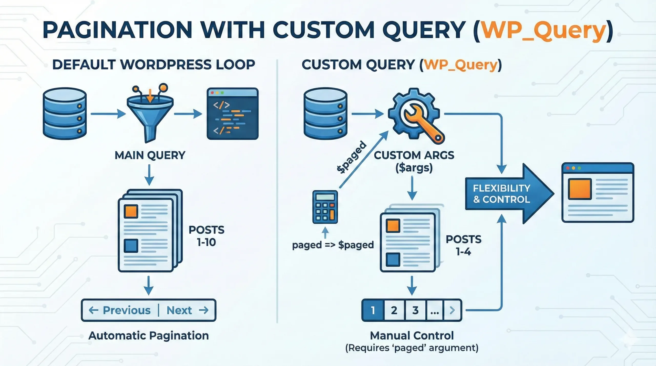 Pagination with Custom Queries