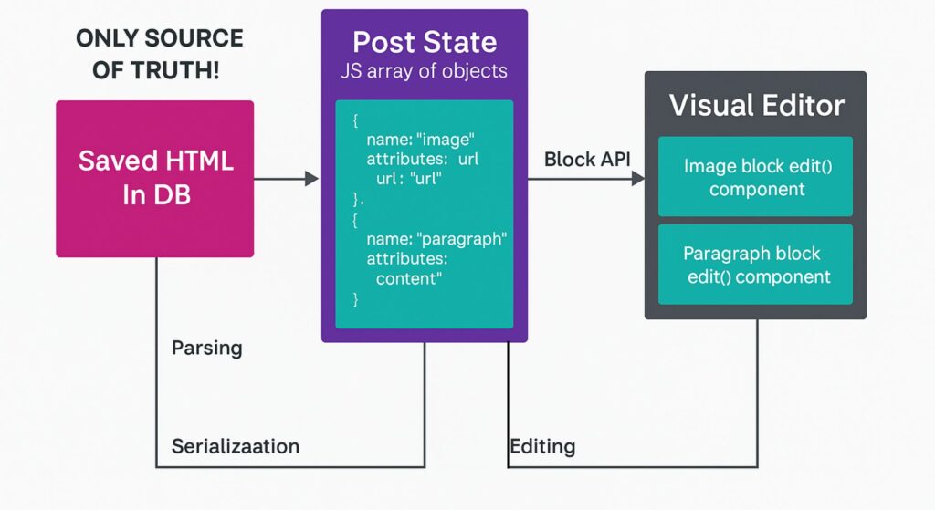 How the Gutenberg Editor Reconstructs Posts from Plain HTML